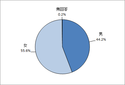 性別構成のグラフ