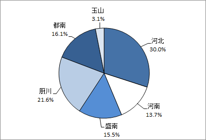 地区別構成のグラフ