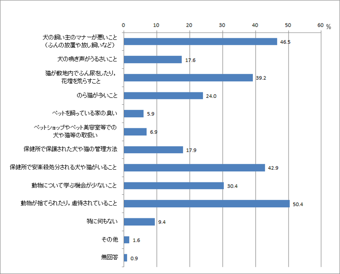 問1：犬や猫等のことで困っていること、問題と思っていることについてのグラフ