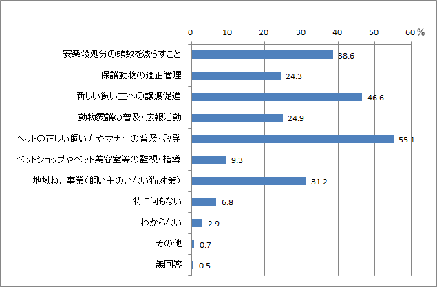 問2：市が行う動物愛護業務の取組の中で充実させてほしいことについてのグラフ