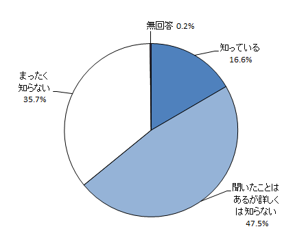 「動物愛護センター」の活動についてのグラフ