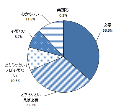 問4：「動物愛護センター」の必要性についてのグラフ