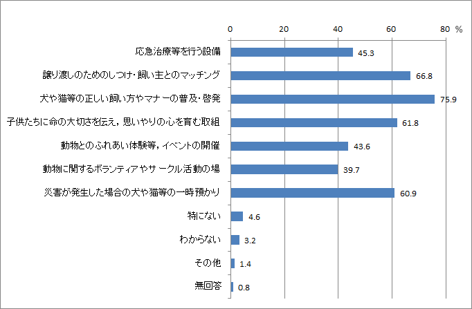 問5：動物愛護センターに必要だと思う機能についてのグラフ