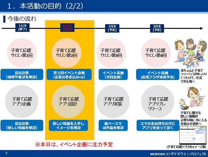 活動の目的と今後の流れ