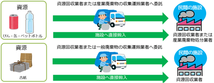 資源の分け方