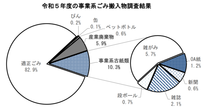 搬入物調査