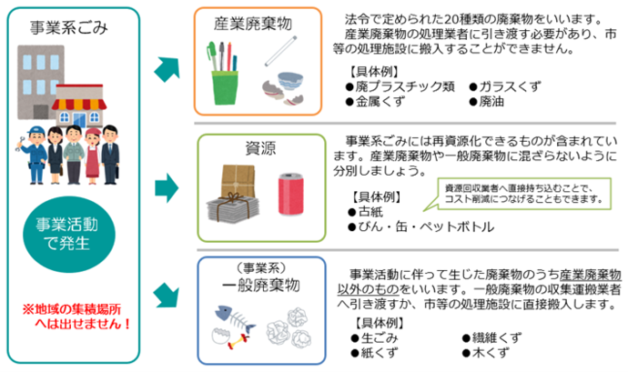 事業系ごみ種類