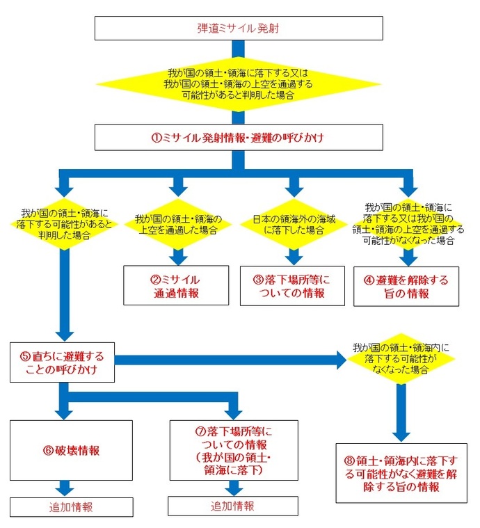 Jアラートによる情報伝達の基本的な流れ