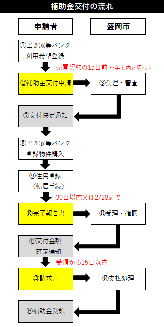 補助金交付申請の流れ