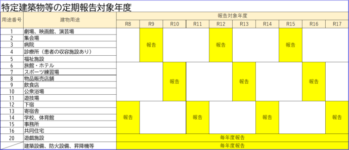 初回報告年度