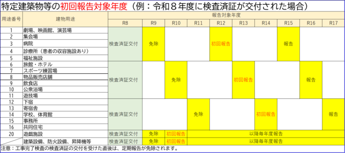 定期報告年度
