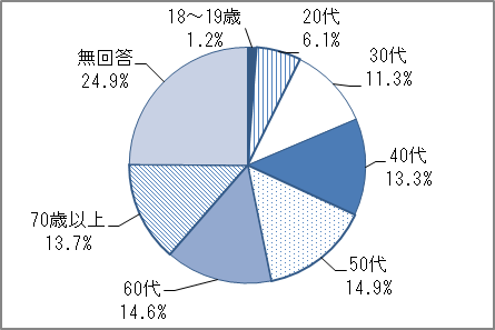 調査回答者　年代別のグラフ