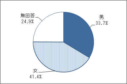 調査回答者　性別のグラフ