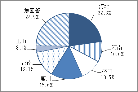 調査回答者　地区別のグラフ