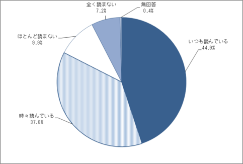 問1　広報紙を読む頻度のグラフ