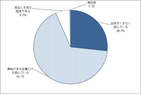 問2　広報紙を読む範囲のグラフ