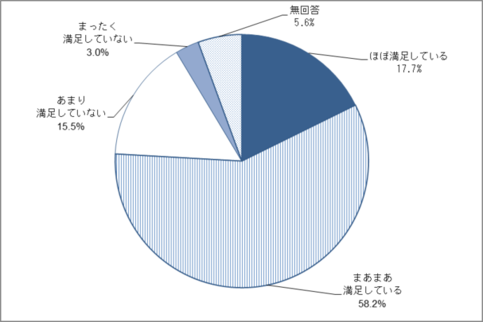 問3　広報紙に対する満足度のグラフ