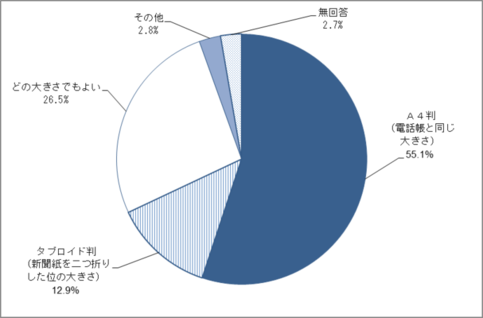 問4　広報紙の大きさのグラフ