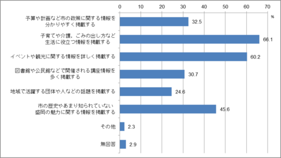 問5　充実を希望する掲載内容のグラフ