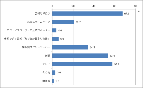 問6　市政の情報を得るために利用している媒体