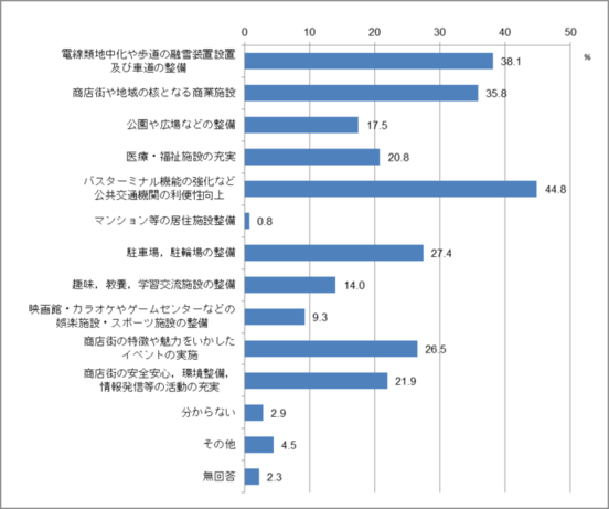 問10　中心市街地の魅力を高めるために必要なことのグラフ