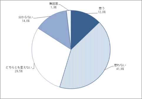 問11　5年前の中心市街地との比較のグラフ