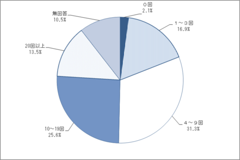 問12　飲食・買い物に出かける回数