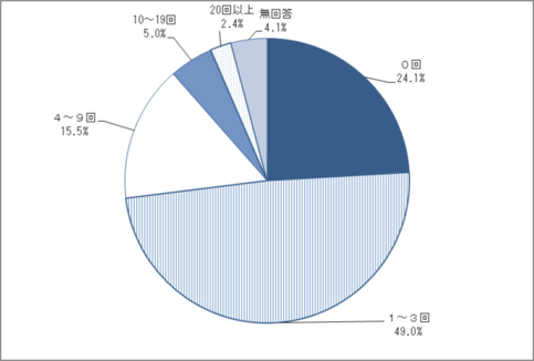 問13　中心市街地へ飲食・買い物に出かける回数のグラフ