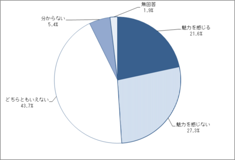 問7　中心市街地の魅力のグラフ