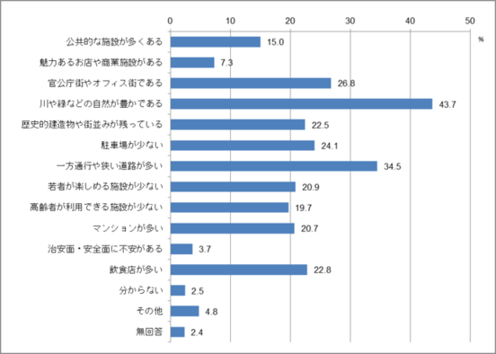 問8　中心市街地に対するイメージのグラフ