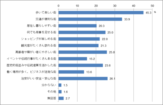 問9　中心市街地のあるべき姿のグラフ