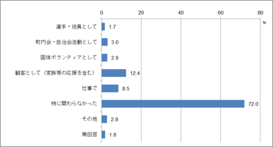 問16　希望郷いわて国体・いわて大会への関わり方のグラフ