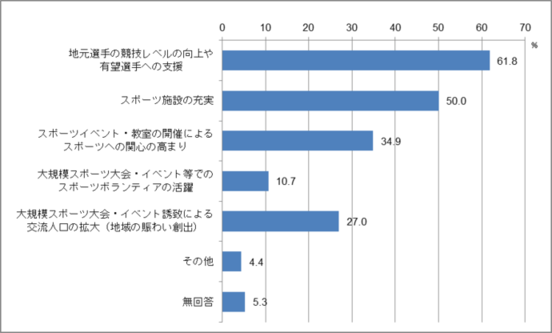 問17　希望郷いわて国体・いわて大会の遺産を継承するための取り組みのグラフ