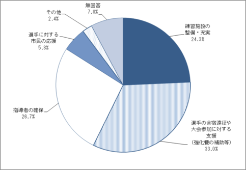 問18　オリンピックを目指す地元選手への支援のグラフ