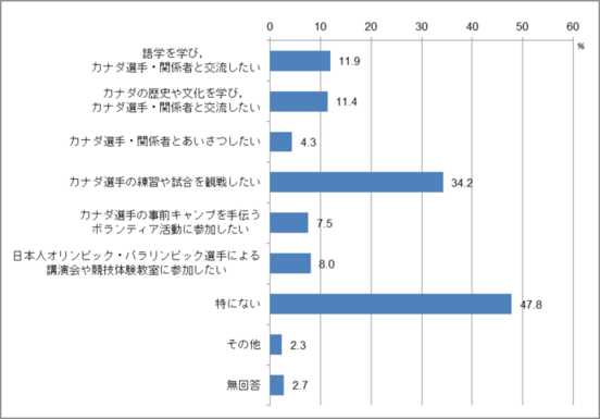 問19　ホストタウン交流への関わり方グラフ