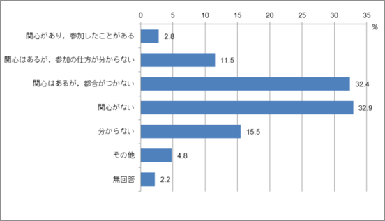 問20　スポーツボランティアへの関心度のグラフ