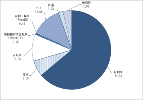 問21　普段利用する主な交通手段のグラフ