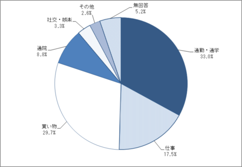 問22　主な交通手段を利用する目的のグラフ