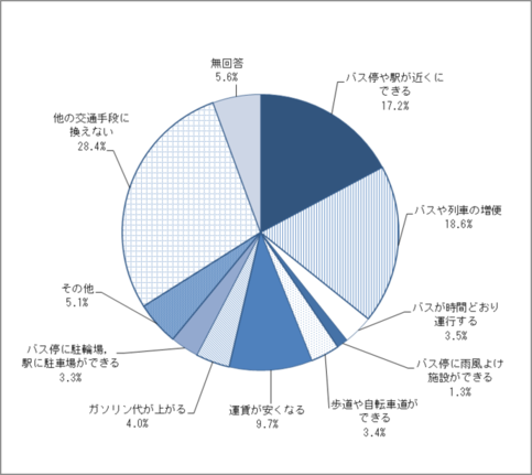 問23　自動車から他の交通手段に換える可能性のグラフ