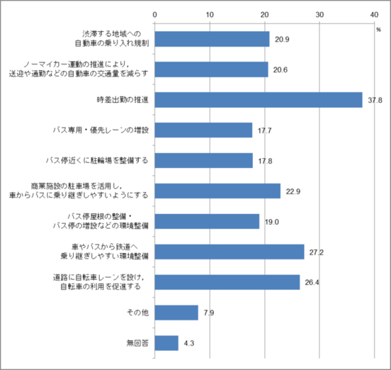 問24　交通渋滞を緩和するための方法