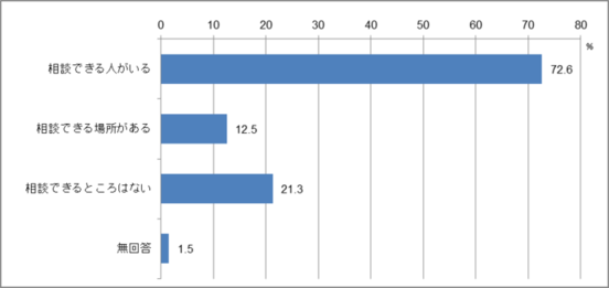 問25　悩みを相談できるところのグラフ