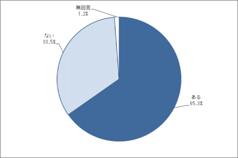 問27　悩んでいる人からの相談のグラフ