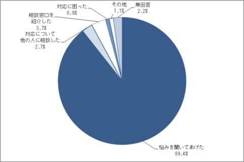 問28　悩みを相談されたときの対応のグラフ