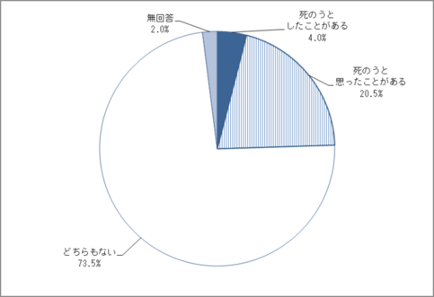 問29　希死念慮の訴えのグラフ