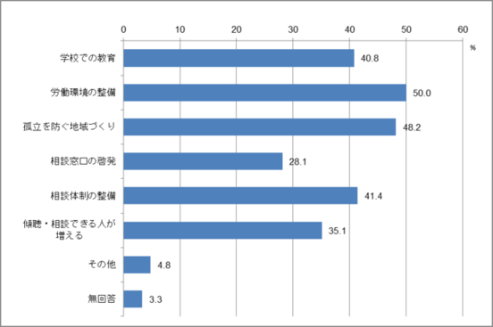 問30　こころの健康づくりに有効な手段のグラフ