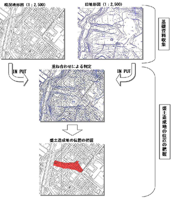 調査方法