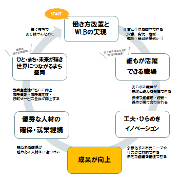 誰もが活躍できる職場づくりで好循環を作り上げていく図