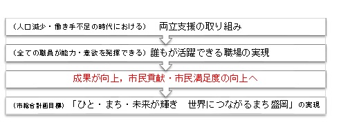 両立支援の取組みを行うと、すべての職員が能力と意欲を発揮できる誰もが活躍できる職場が実現します。そして成果が向上し、市民貢献や市民満足度の向上につながり、盛岡市総合計画目標であるひとまち未来が輝き世界につながるまち盛岡が実現します。