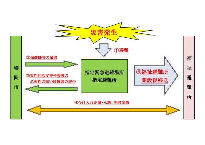 イラスト：福祉避難所開設と避難者移送の流れ