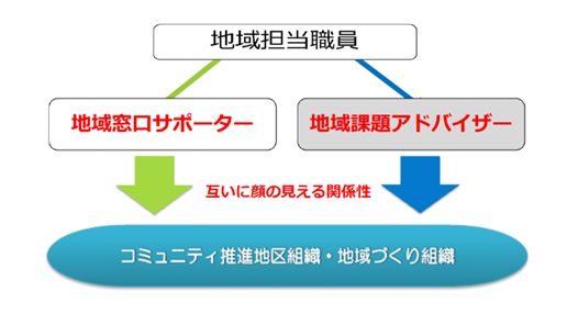 二つの地域担当職員の役割